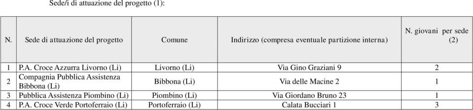 giovani per sede (2) 1 P.A.