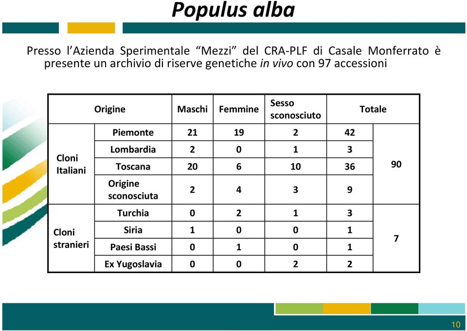 sconosciuto Totale Piemonte 21 19 2 42 Cloni Italiani Lombardia Toscana Origine