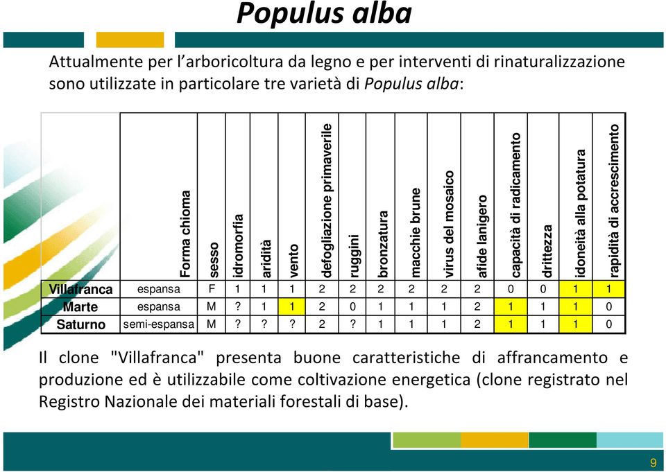 2 2 2 2 2 1 1 Marte espansa M? 1 1 2 1 1 1 2 1 1 1 Saturno semi-espansa M??? 2? 1 1 1 2 1 1 1 ruggini bronzatura macchie brune virus del mosaico afide lanigero capacità di