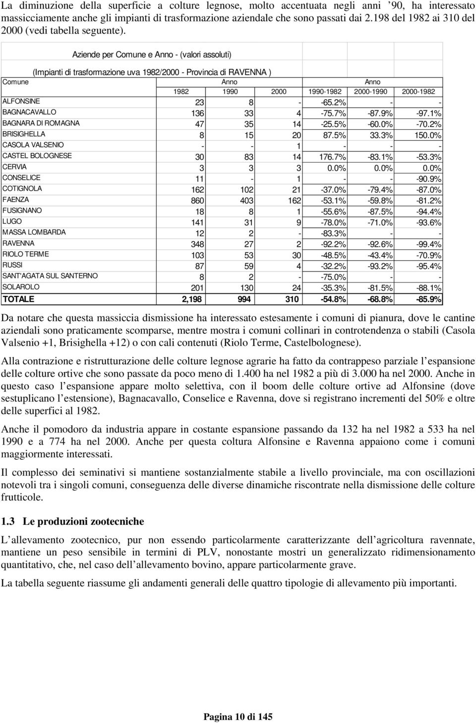 Aziende per Comune e Anno - (valori assoluti) (Impianti di trasformazione uva 1982/2000 - Provincia di RAVENNA ) Comune Anno Anno 1982 1990 2000 1990-1982 2000-1990 2000-1982 ALFONSINE 23 8 - -65.