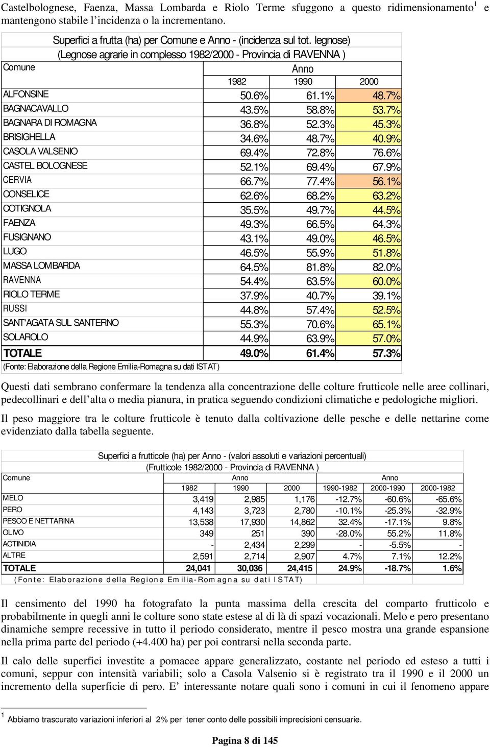 7% BAGNACAVALLO 43.5% 58.8% 53.7% BAGNARA DI ROMAGNA 36.8% 52.3% 45.3% BRISIGHELLA 34.6% 48.7% 40.9% CASOLA VALSENIO 69.4% 72.8% 76.6% CASTEL BOLOGNESE 52.1% 69.4% 67.9% CERVIA 66.7% 77.4% 56.