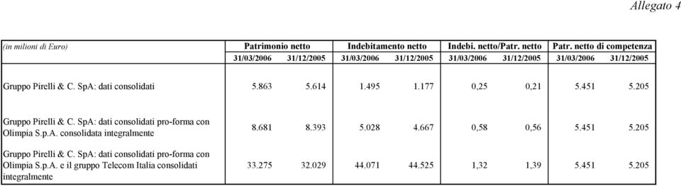 863 5.614 1.495 1.177 0,25 0,21 5.451 5.205 Gruppo Pirelli & C. SpA: dati consolidati pro-forma con Olimpia S.p.A. consolidata integralmente Gruppo Pirelli & C.