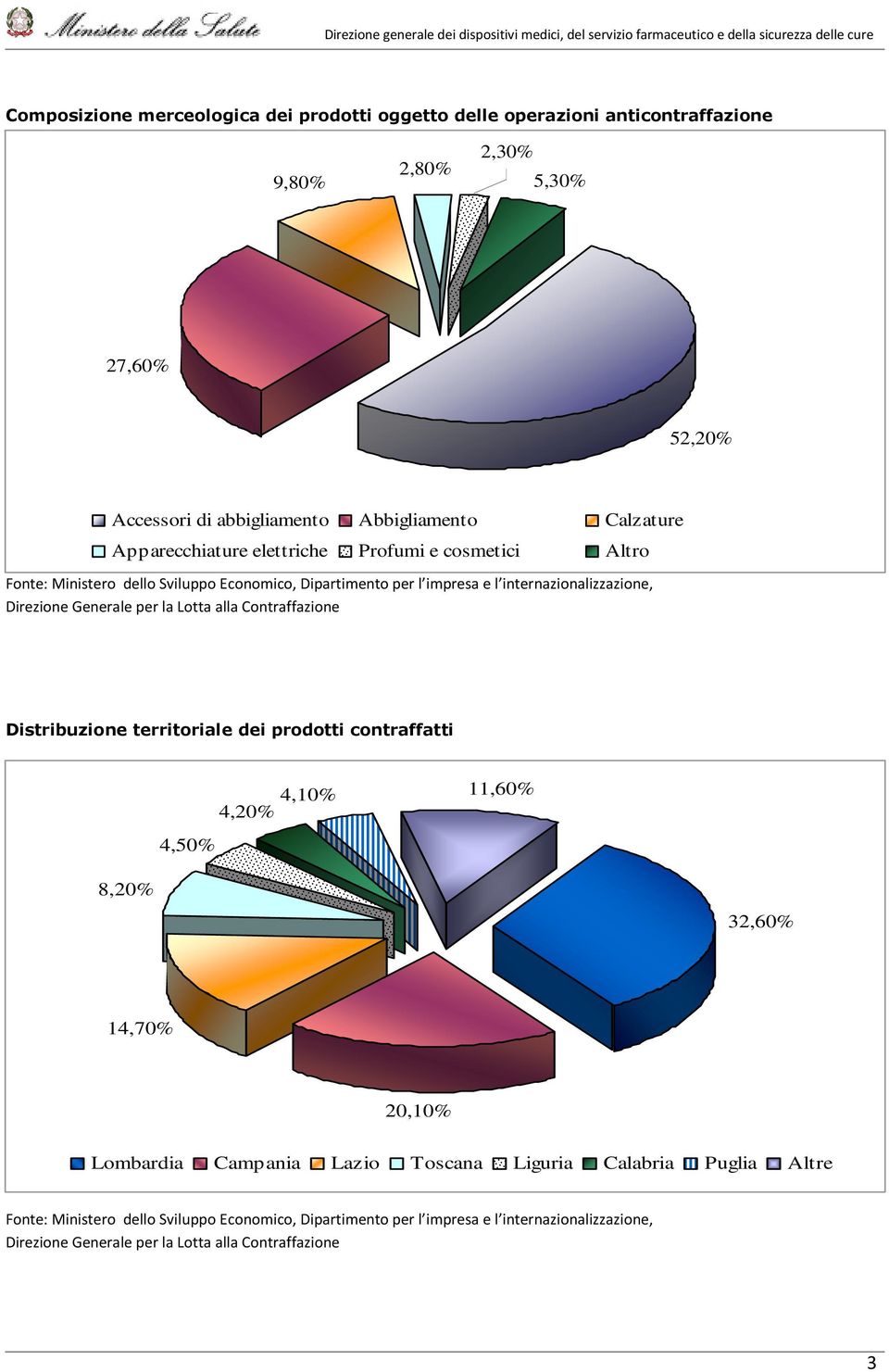 la Lotta alla Contraffazione Distribuzione territoriale dei prodotti contraffatti 4,50% 4,10% 11,60% 4,20% 8,20% 32,60% 14,70% 20,10% Lombardia Camp ania Lazio Toscana