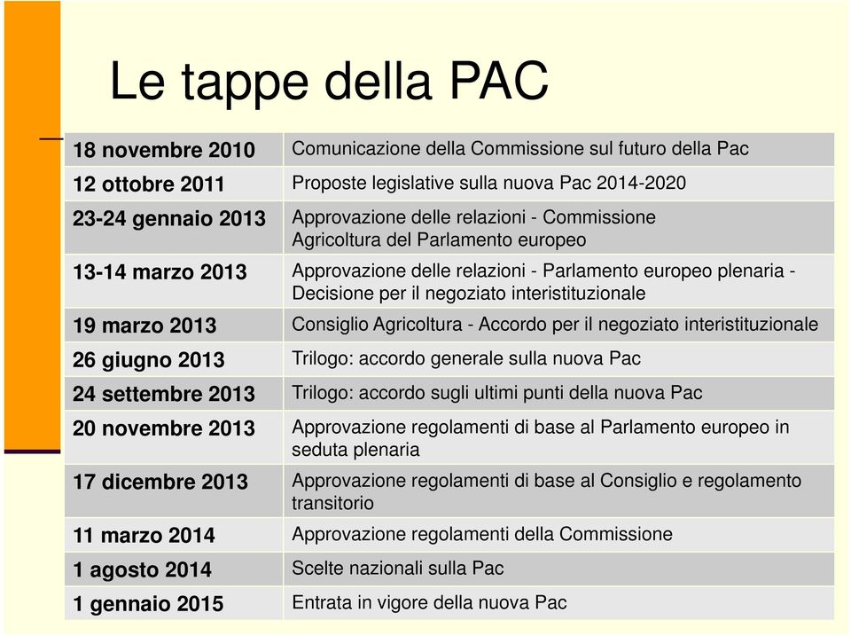 Agricoltura - Accordo per il negoziato interistituzionale 26 giugno 2013 Trilogo: accordo generale sulla nuova Pac 24 settembre 2013 Trilogo: accordo sugli ultimi punti della nuova Pac 20 novembre