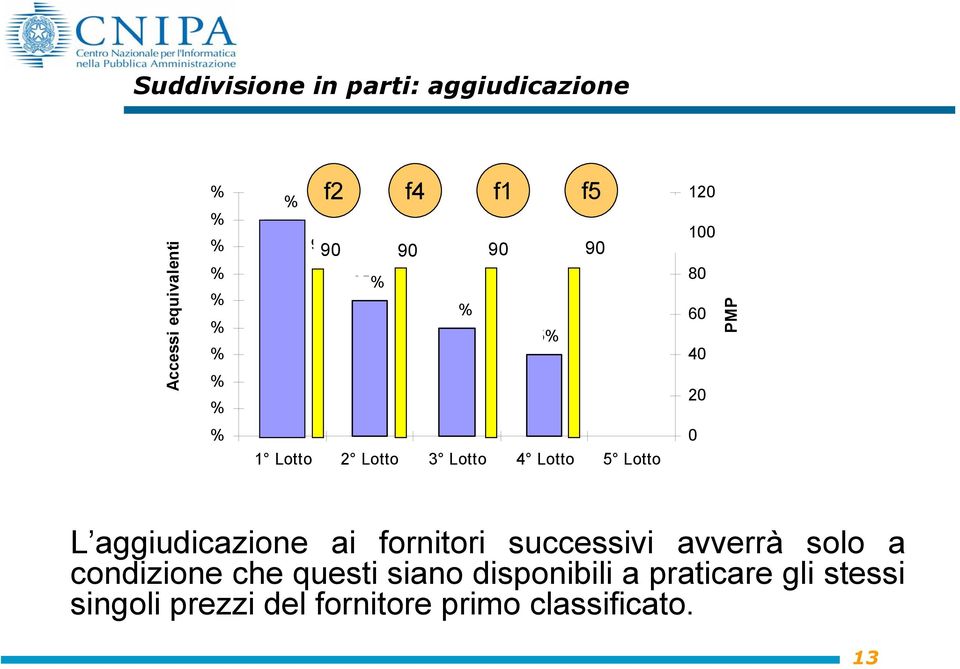 3 Lotto 4 Lotto 5 Lotto 0 L aggiudicazione ai fornitori successivi avverrà solo a condizione che