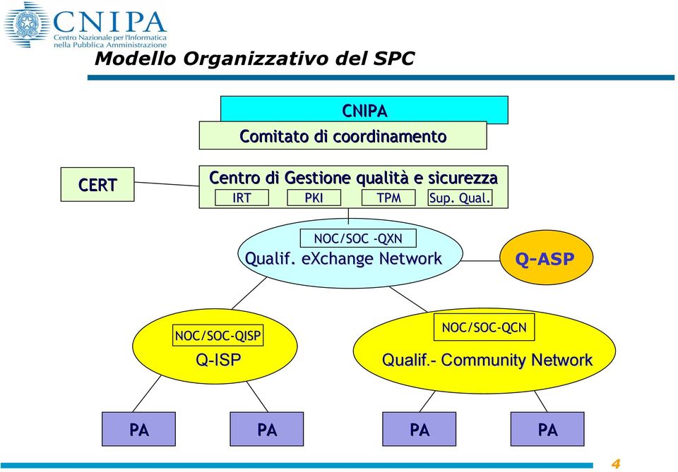 IRT PKI TPM Sup. Qual. NOC/SOC -QXN Qualif.