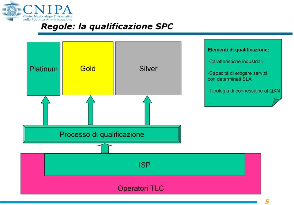 -Capacità di erogare servizi con determinati SLA