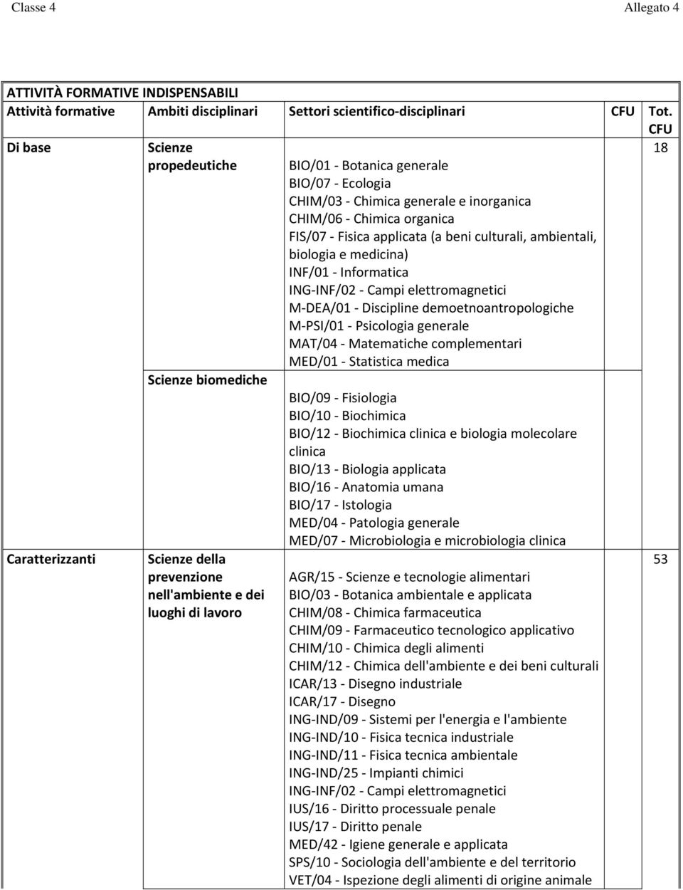 Chimica organica FIS/07 Fisica applicata (a beni culturali, ambientali, biologia e medicina) INF/01 Informatica ING INF/02 Campi elettromagnetici M DEA/01 Discipline demoetnoantropologiche M PSI/01