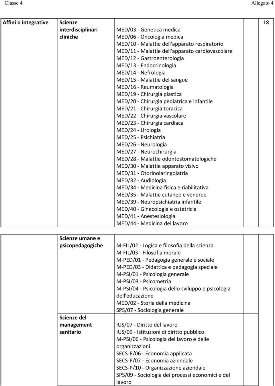 MED/22 Chirurgia vascolare MED/23 Chirurgia cardiaca MED/24 Urologia MED/25 Psichiatria MED/26 Neurologia MED/27 Neurochirurgia MED/28 Malattie odontostomatologiche MED/30 Malattie apparato visivo