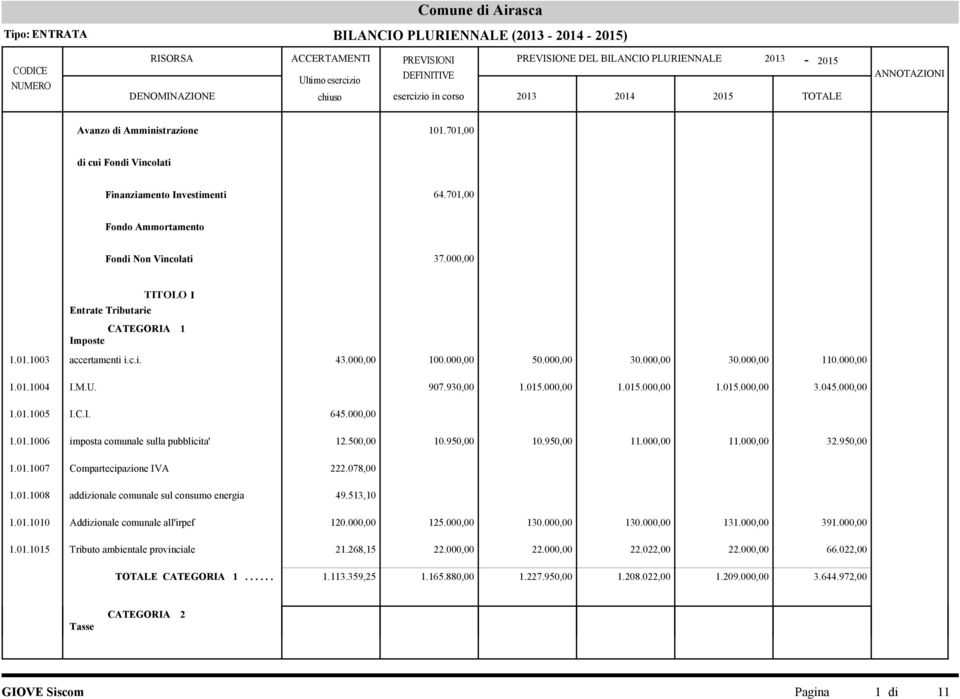 500,00 10.950,00 10.950,00 11.000,00 11.000,00 32.950,00 1.01.1007 Compartecipazione IVA 222.078,00 1.01.1008 addizionale comunale sul consumo energia 49.513,10 1.01.1010 Addizionale comunale all'irpef 120.