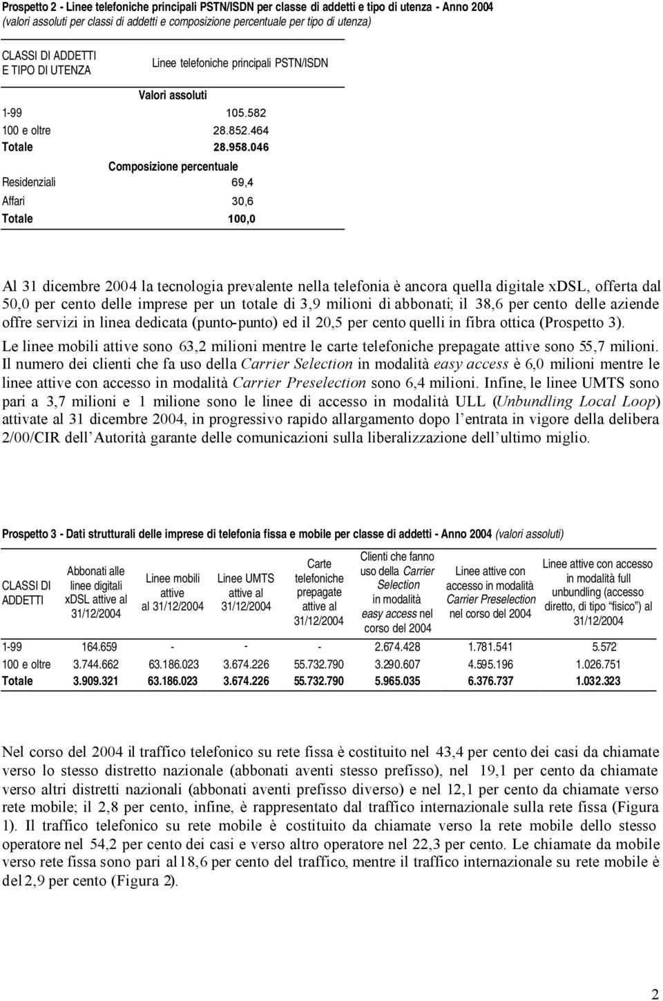 046 Composizione percentuale Residenziali 69,4 Affari 30,6 Al 31 dicembre 2004 la tecnologia prevalente nella telefonia è ancora quella digitale xdsl, offerta dal 50,0 per cento delle imprese per un