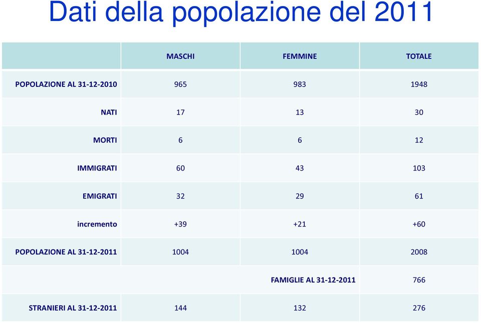 EMIGRATI 32 29 61 incremento +39 +21 +60 POPOLAZIONE AL 31-12-2011