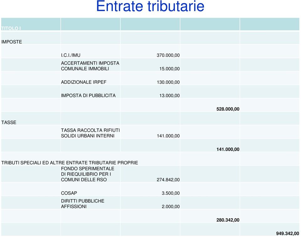 000,00 TASSE TASSA RACCOLTA RIFIUTI SOLIDI URBANI INTERNI 141.000,00 141.