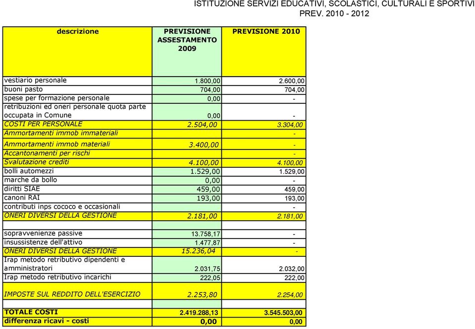 529,00 marche da bollo 0,00 - diritti SIAE 459,00 459,00 canoni RAI 193,00 193,00 contributi inps cococo e occasionali - ONERI DIVERSI DELLA GESTIONE 2.181,00 2.181,00 sopravvenienze passive 13.