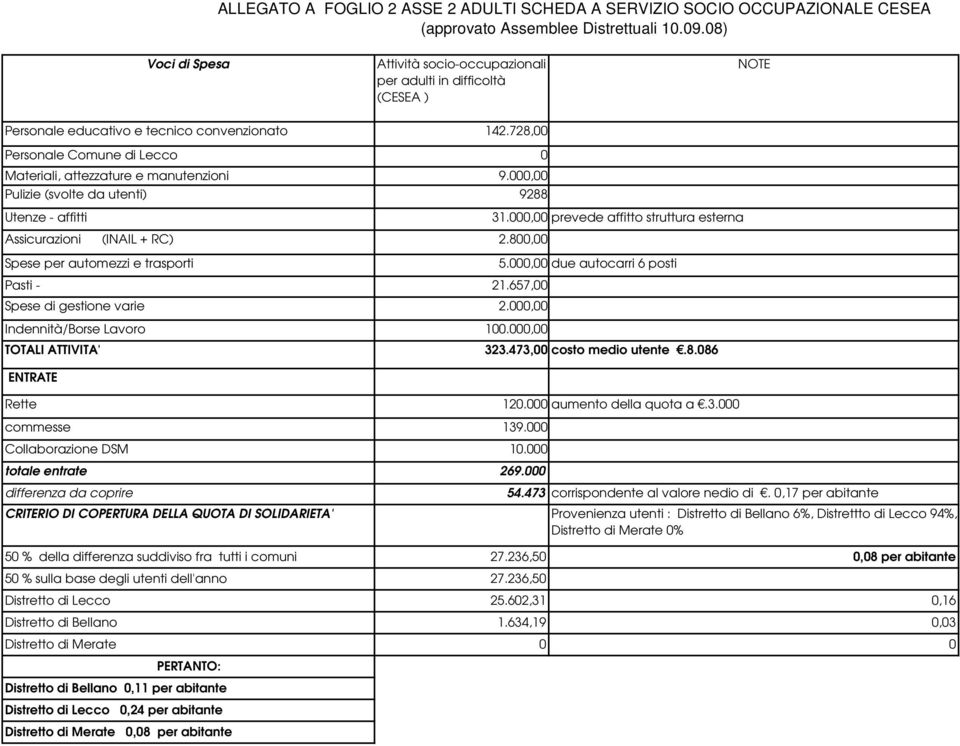 728,00 Personale Comune di Lecco 0 Materiali, attezzature e manutenzioni 9.000,00 Pulizie (svolte da utenti) 9288 Utenze - affitti Assicurazioni (INAIL + RC) 2.