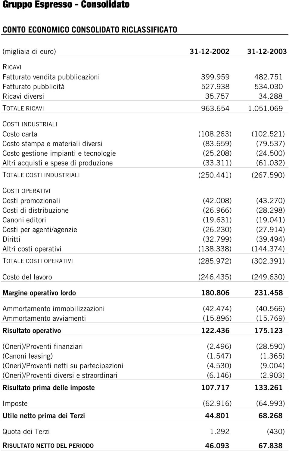 500) Altri acquisti e spese di produzione (33.311) (61.032) TOTALE COSTI INDUSTRIALI (250.441) (267.590) COSTI OPERATIVI Costi promozionali (42.008) (43.270) Costi di distribuzione (26.966) (28.