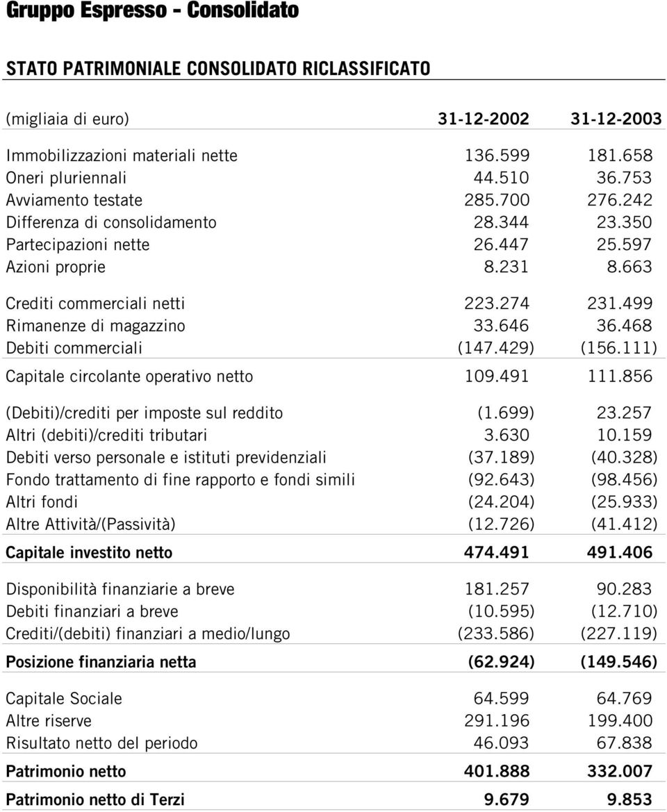 468 Debiti commerciali (147.429) (156.111) Capitale circolante operativo netto 109.491 111.856 (Debiti)/crediti per imposte sul reddito (1.699) 23.257 Altri (debiti)/crediti tributari 3.630 10.