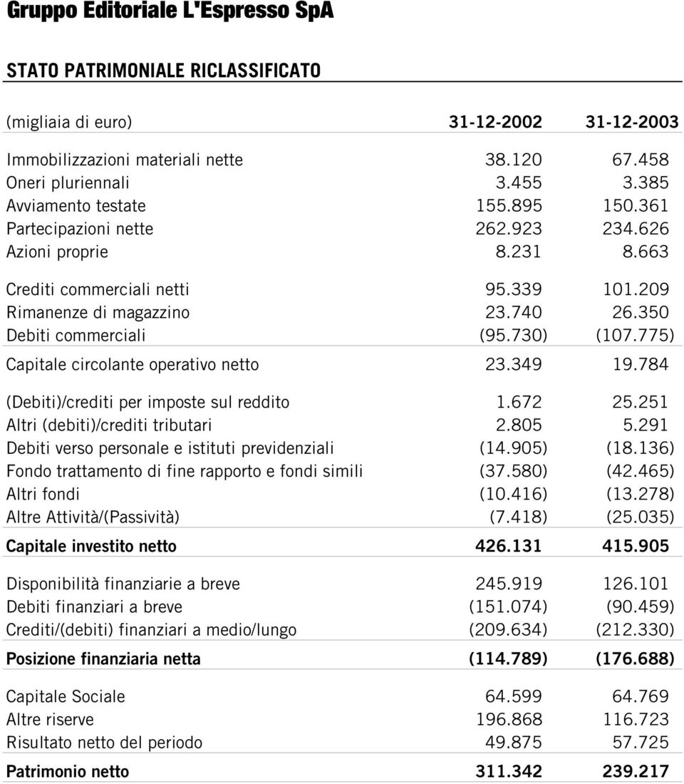 775) Capitale circolante operativo netto 23.349 19.784 (Debiti)/crediti per imposte sul reddito 1.672 25.251 Altri (debiti)/crediti tributari 2.805 5.