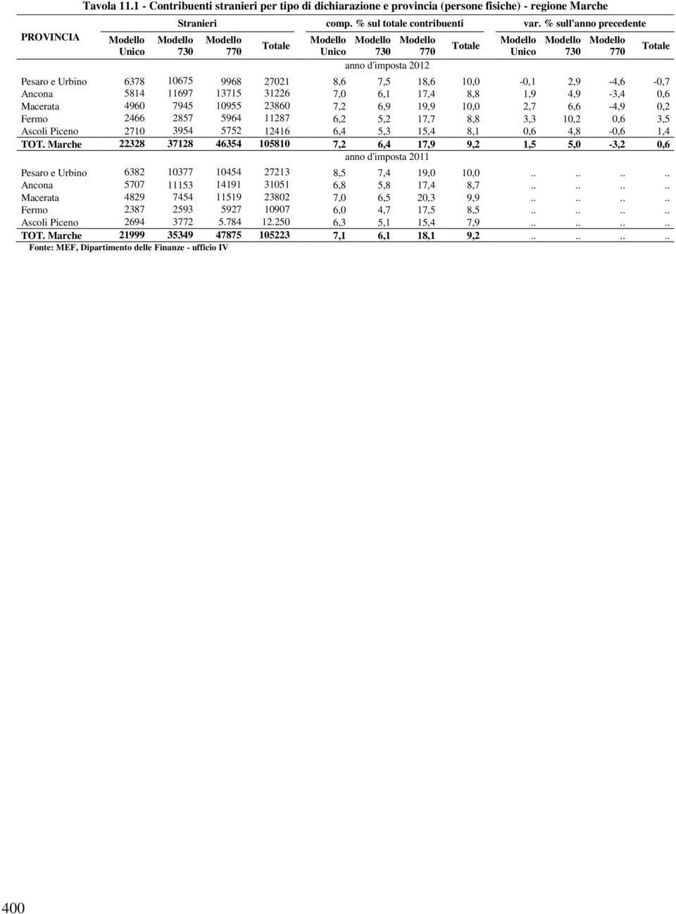 2,9-4,6-0,7 Ancona 5814 11697 13715 31226 7,0 6,1 17,4 8,8 1,9 4,9-3,4 0,6 Macerata 4960 7945 10955 23860 7,2 6,9 19,9 10,0 2,7 6,6-4,9 0,2 Fermo 2466 2857 5964 11287 6,2 5,2 17,7 8,8 3,3 10,2 0,6