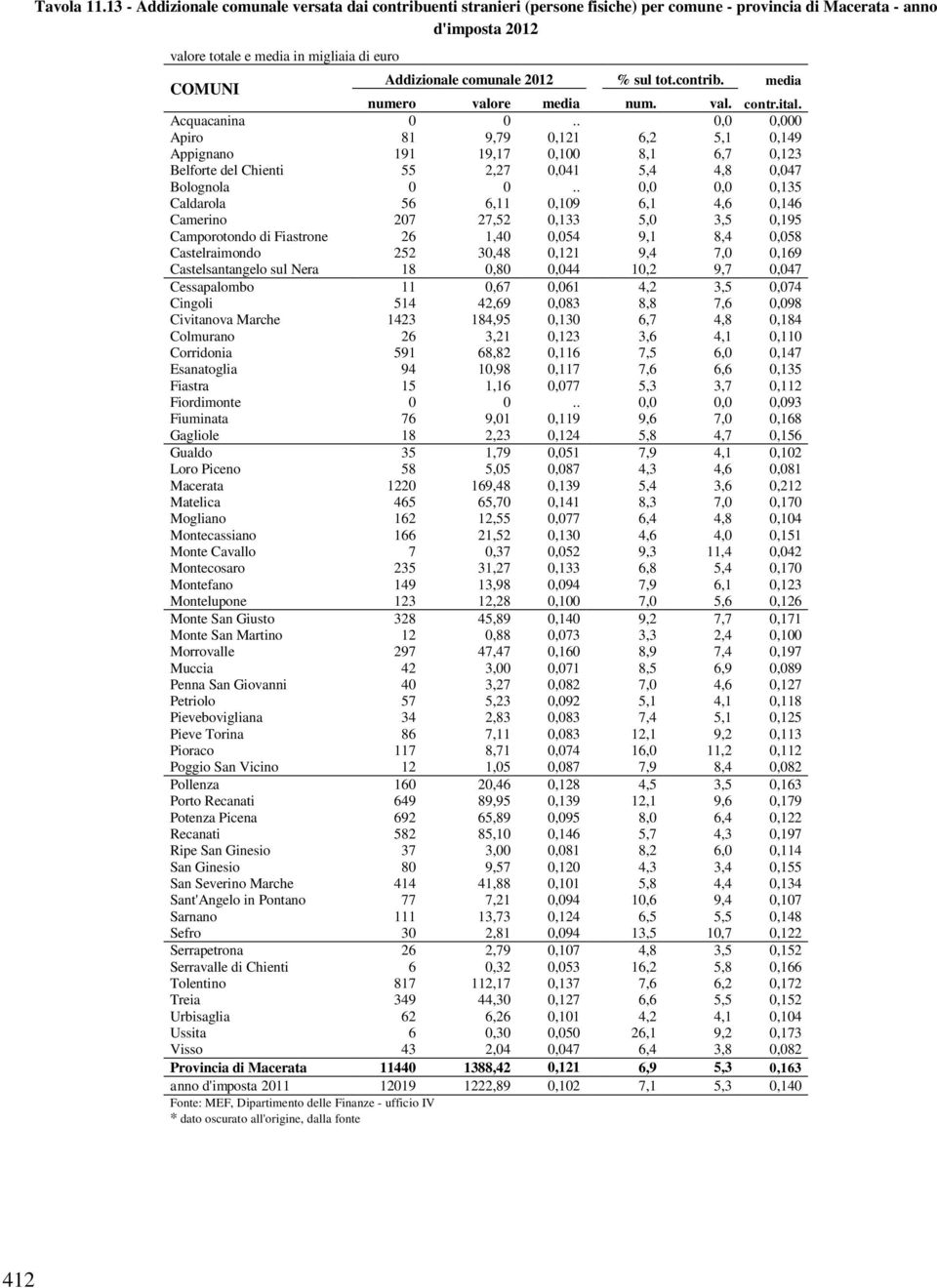 comunale 2012 % sul tot.contrib. media numero valore media num. val. contr.ital. Acquacanina 0 0.