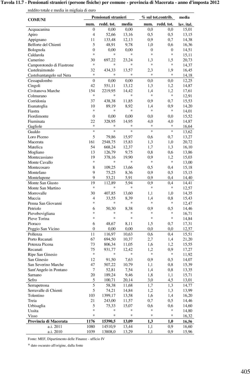 Acquacanina 0 0,00 0,00 0,0 0,0 15,01 Apiro 4 52,66 13,16 0,5 0,5 13,15 Appignano 11 133,48 12,13 0,9 0,7 14,38 Belforte del Chienti 5 48,91 9,78 1,0 0,6 16,36 Bolognola 0 0,00 0,00 0 0 14,51