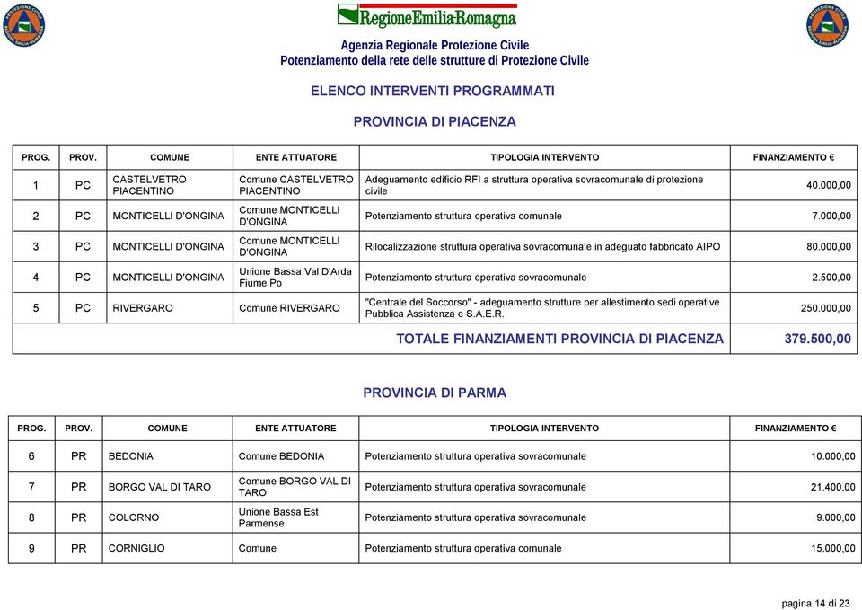 COMUNE ENTE ATTUATORE TIPOLOGIA INTERVENTO FINANZIAMENTO 1 PC CASTELVETRO PIACENTINO 2 PC MONTICELLI D'ONGINA 3 PC MONTICELLI D'ONGINA 4 PC MONTICELLI D'ONGINA Comune CASTELVETRO PIACENTINO Comune