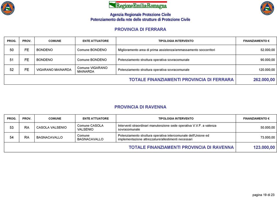 000,00 51 FE BONDENO Comune BONDENO Potenziamento struttura operativa sovracomunale 90.000,00 52 FE VIGARANO MAINARDA Comune VIGARANO MAINARDA Potenziamento struttura operativa sovracomunale 120.