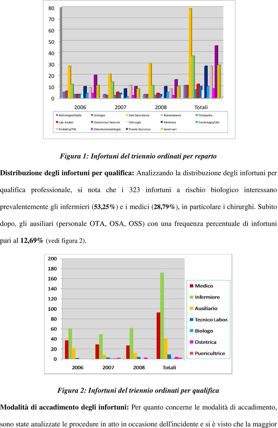 Analizzando la distribuzione degli infortuni per qualifica professionale, si nota che i 323 infortuni a rischio biologico interessano prevalentemente gli infermieri (53,25%) e i medici (28,79%), in