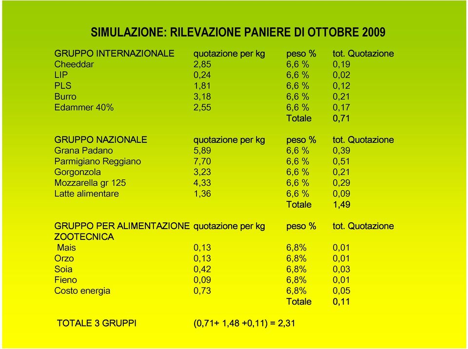 peso % tot.