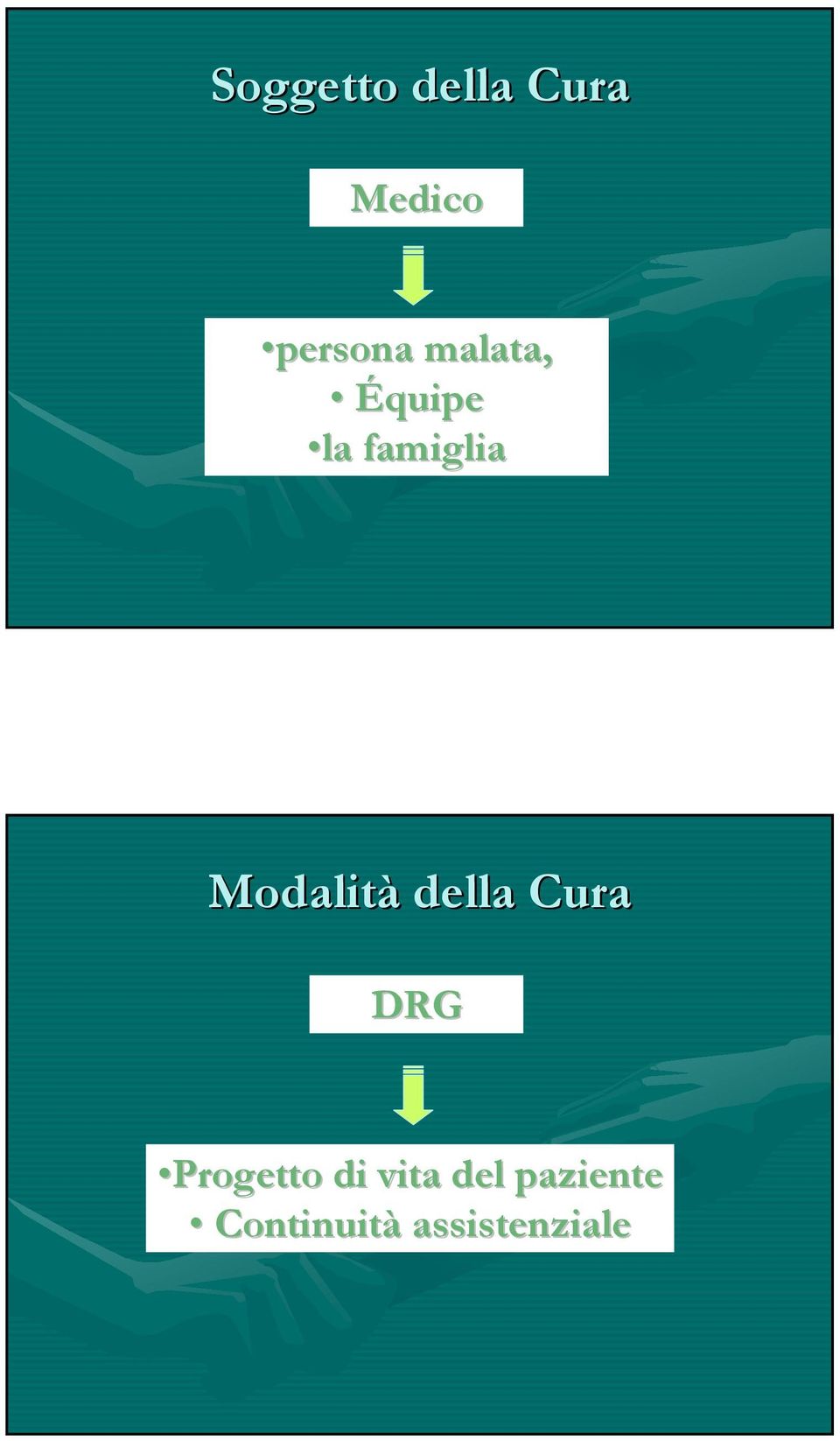 Modalità della Cura DRG Progetto