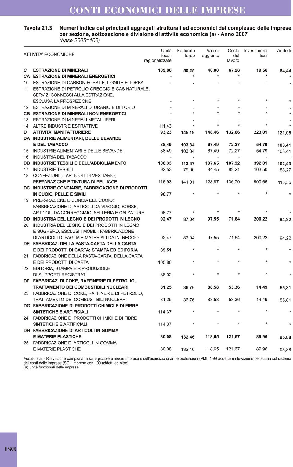 del C CA 10 11 12 CB 13 14 D DA 15 16 DB 17 18 DC 19 DD 20 DE 21 22 DF 23 DG 24 DH 25 ESTRAZIONE DI MINERALI ESTRAZIONE DI MINERALI ENERGETICI ESTRAZIONE DI CARBON FOSSILE, LIGNITE E TORBA ESTRAZIONE