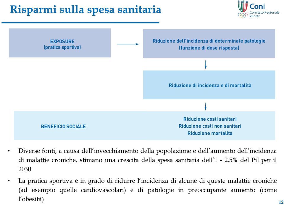 del Pil per il 2030 La pratica sportiva è in grado di ridurre l incidenza di alcune di queste