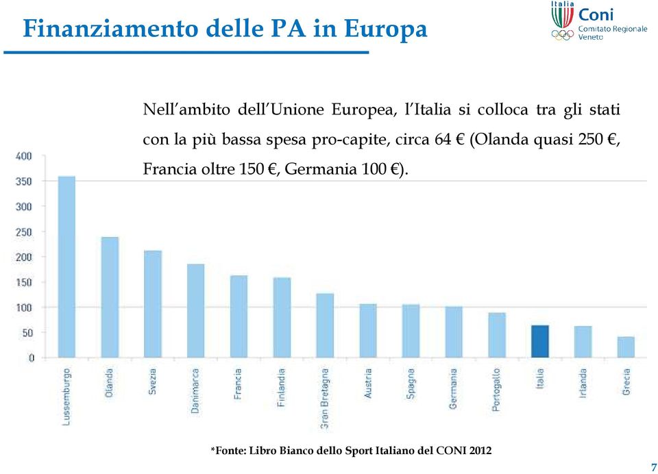 spesa pro-capite, circa 64 (Olanda quasi 250, Francia oltre