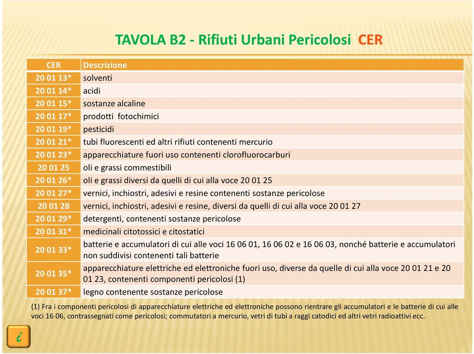 adesv e resne contenent sostanze percolose 20 01 28 vernc, nchostr, adesv e resne, dvers da quell d cu alla voce 200127 20 01 29* detergent, contenent sostanze percolose 20 01 31* medcnal ctotossc e