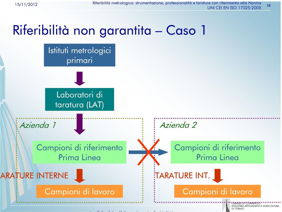 Campioni di riferimento Prima Linea Campioni di lavoro Azienda