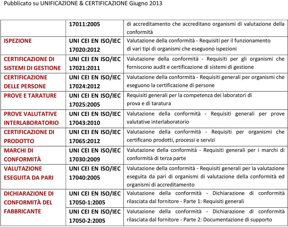 17065:2012 17030:2009 17040:2005 17050-1:2005 17050-2:2005 Valutazione della conformità - Requisiti per il funzionamento di vari tipi di organismi che eseguono ispezioni Valutazione della conformità