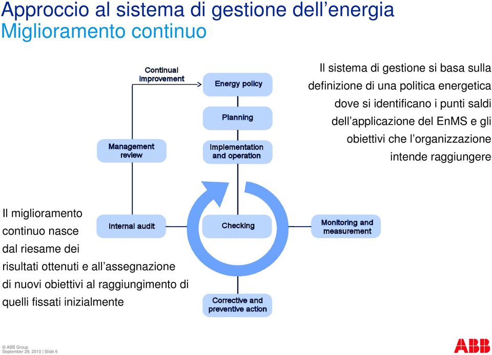 obiettivi che l organizzazione intende raggiungere Il miglioramento continuo nasce dal riesame dei risultati