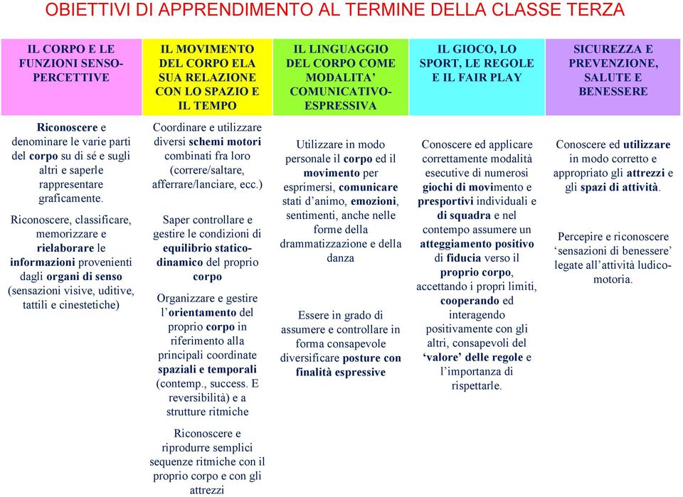 saperle rappresentare graficamente.