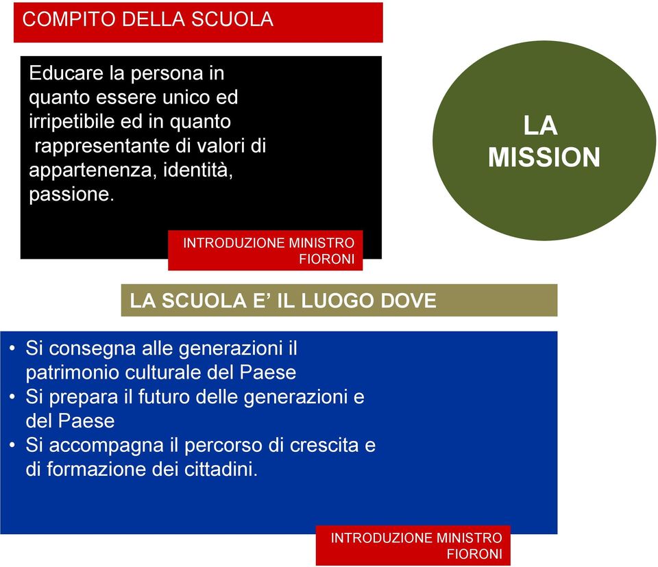 LA MISSION INTRODUZIONE MINISTRO FIORONI LA SCUOLA E IL LUOGO DOVE Si consegna alle generazioni il