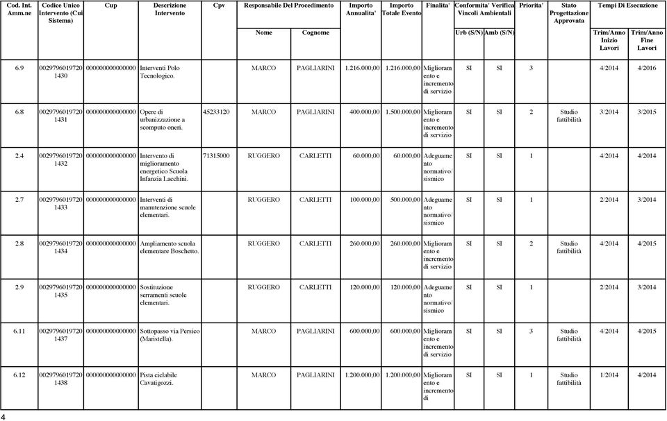 Cognome Urb (S/N) Amb (S/N) Inizio Fine 6.9 0097960970 430 Interventi Polo Tecnologico. MARCO PAGLIARINI.6.00.6.00 Miglioram SI SI 3 4/04 4/06 6.8 0097960970 43 Opere di ne a scomputo oneri.