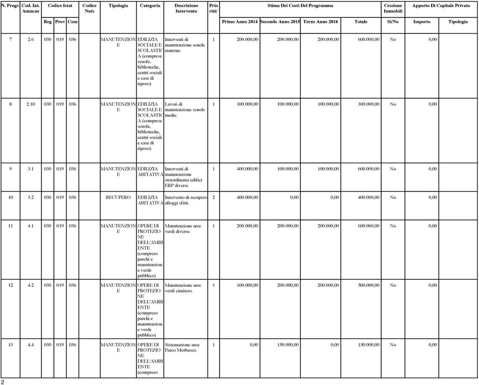 Si/No Tipologia 7.6 030 09 036 MANUTNZION DILIZIA SOCIAL manutenzione scuole materne. 00.00 00.00 00.00 600.00 No 8.0 030 09 036 MANUTNZION DILIZIA SOCIAL di manutenzione scuole medie. 00.00 00.00 00.00 300.