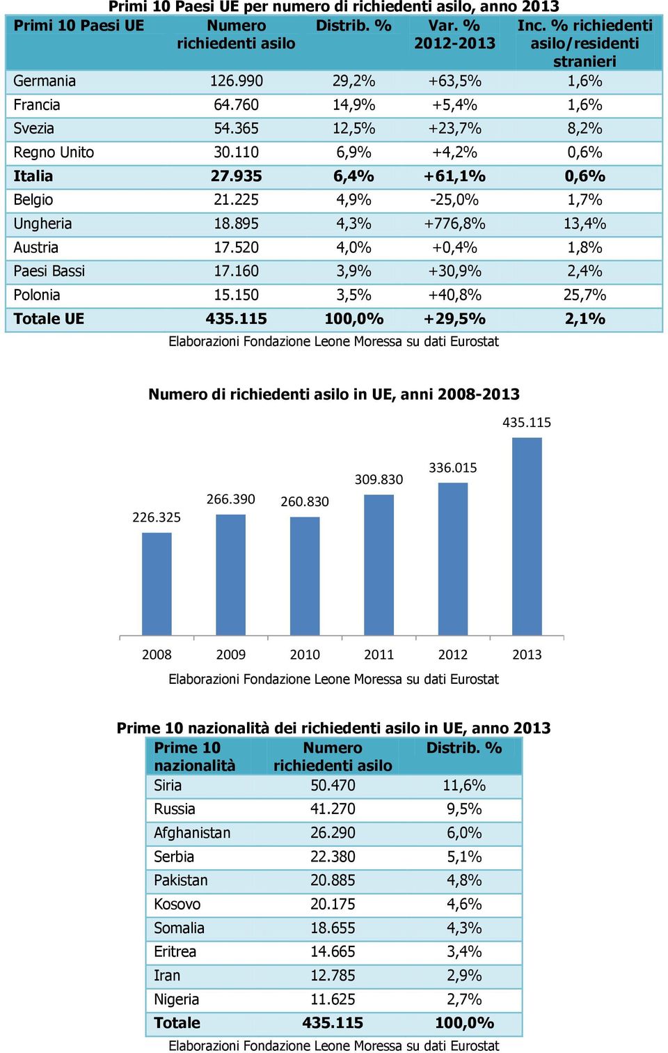 895 4,3% +776,8% 13,4% Austria 17.520 4,0% +0,4% 1,8% Paesi Bassi 17.160 3,9% +30,9% 2,4% Polonia 15.150 3,5% +40,8% 25,7% Totale UE 435.