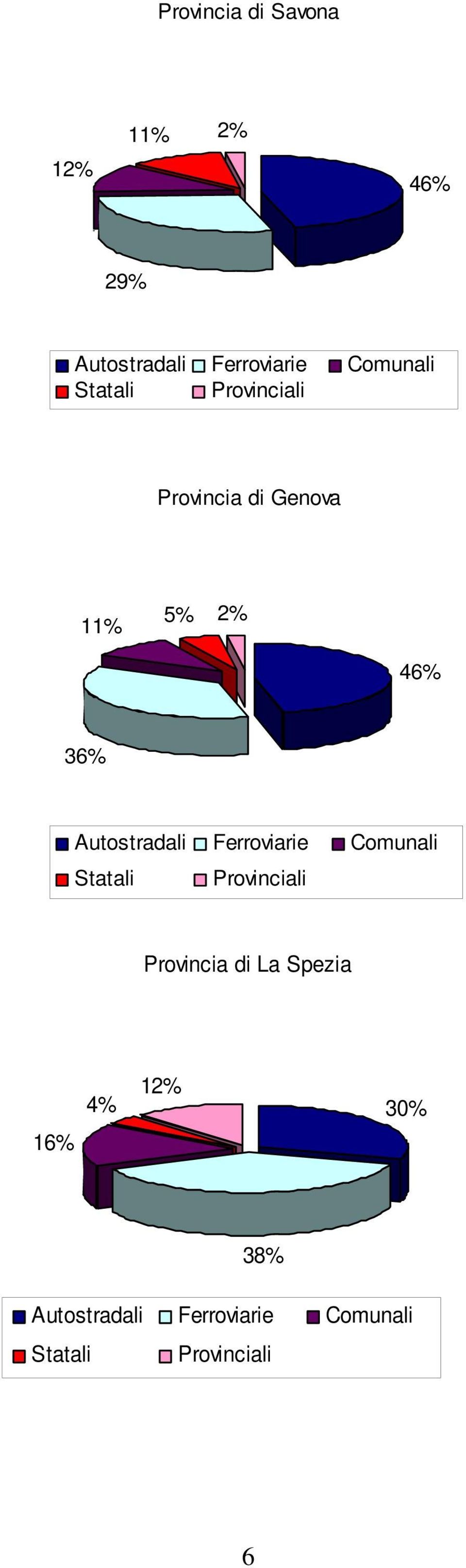 Autostradali Ferroviarie Comunali Statali Provinciali Provincia di La