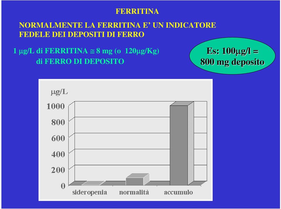 μg/l di FERRITINA 8 mg (o 120μg/Kg) di