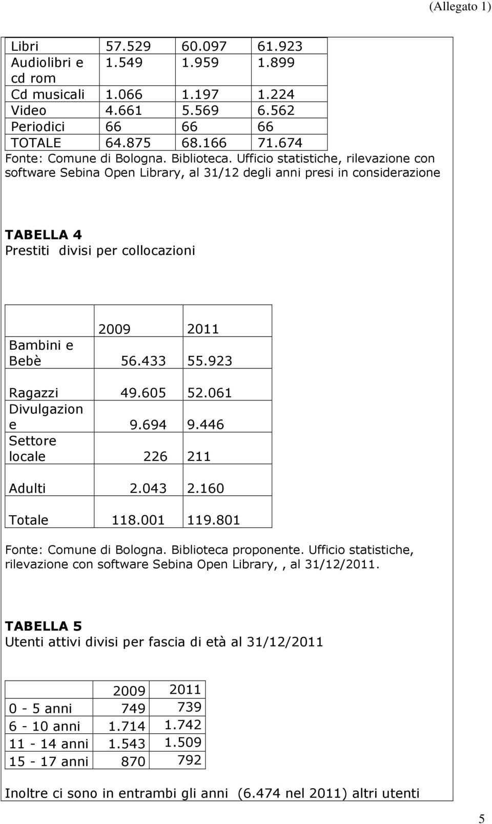 605 52.06 Divulgazion e 9.694 9.446 Settore locale 226 2 Adulti 2.043 2.60 Totale 8.00 9.80 Fonte: Comune di Bologna. Biblioteca proponente.