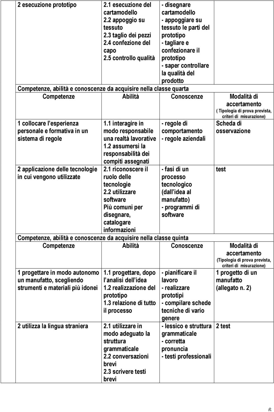 conoscenze da acquisire nella classe quarta Competenze Abilità Conoscenze Modalità di accertamento ( Tipologia di prova prevista, criteri di misurazione) 1 collocare l esperienza personale e