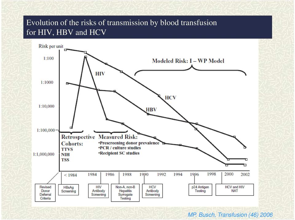 transfusion for HIV, HBV and