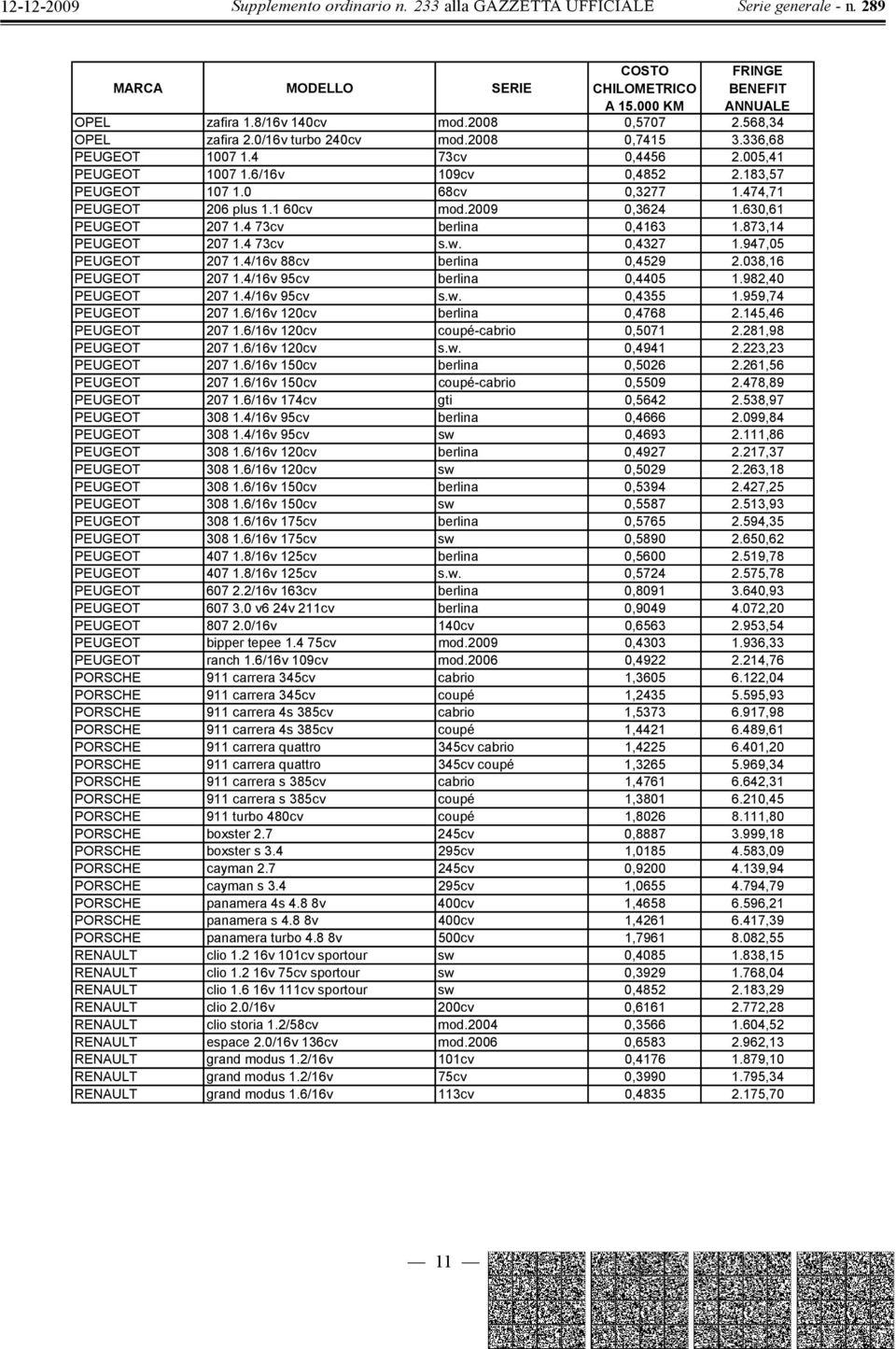 4/16v 88cv berlina 0,4529 2.038,16 PEUGEOT 207 1.4/16v 95cv berlina 0,4405 1.982,40 PEUGEOT 207 1.4/16v 95cv s.w. 0,4355 1.959,74 PEUGEOT 207 1.6/16v 120cv berlina 0,4768 2.145,46 PEUGEOT 207 1.