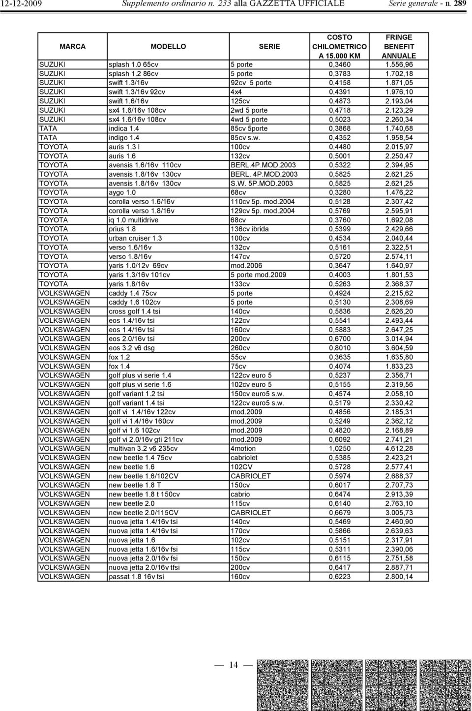 740,68 TATA indigo 1.4 85cv s.w. 0,4352 1.958,54 TOYOTA auris 1.3 l 100cv 0,4480 2.015,97 TOYOTA auris 1.6 132cv 0,5001 2.250,47 TOYOTA avensis 1.6/16v 110cv BERL.4P.MOD.2003 0,5322 2.