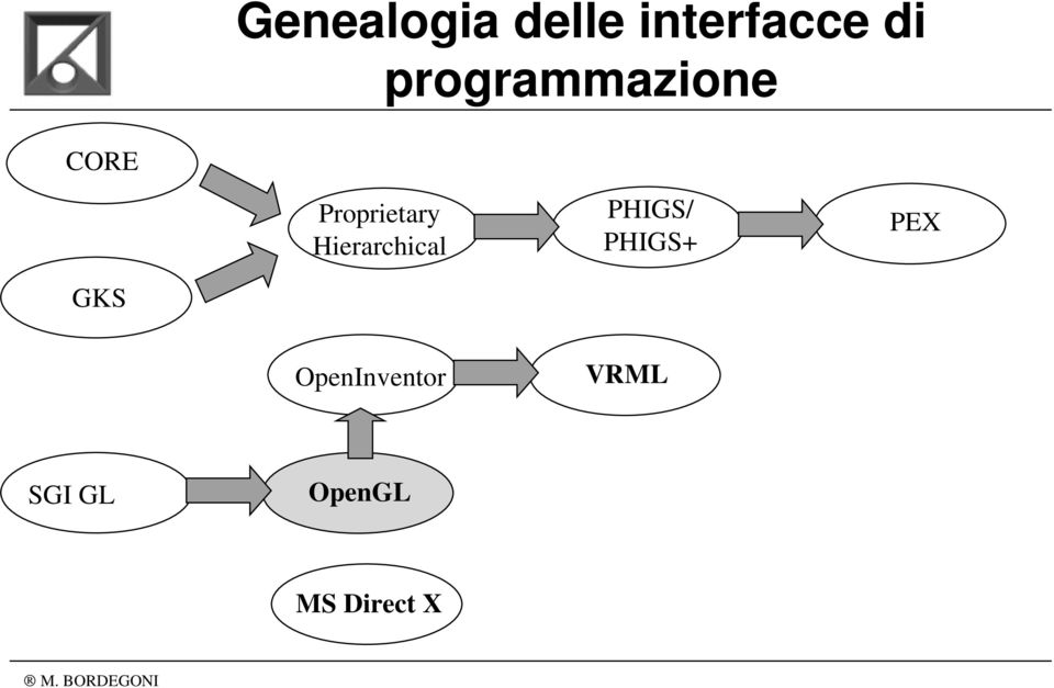 Hierarchical PHIGS/ PHIGS+ PEX GKS